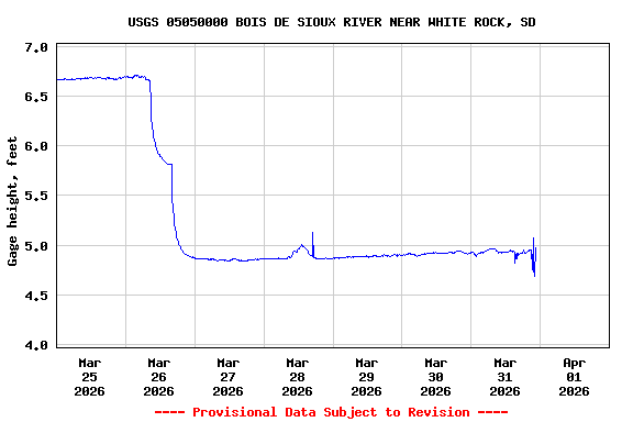 Graph of  Gage height, feet