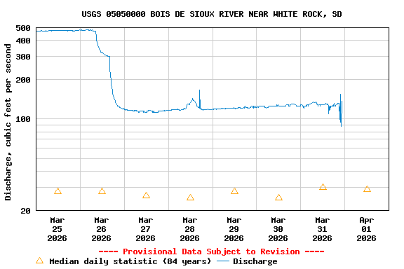 Graph of  Discharge, cubic feet per second