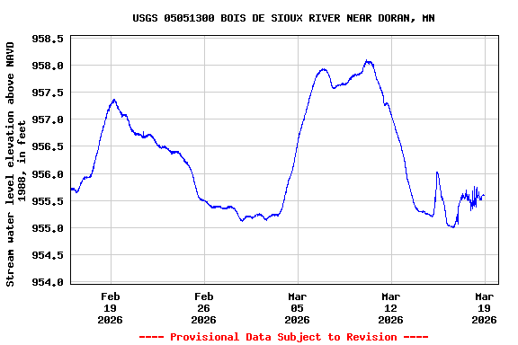 Graph of  Stream water level elevation above NAVD 1988, in feet