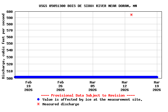 Graph of  Discharge, cubic feet per second