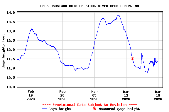 Graph of  Gage height, feet