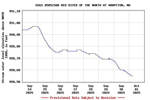 Graph of  Stream water level elevation above NAVD 1988, in feet