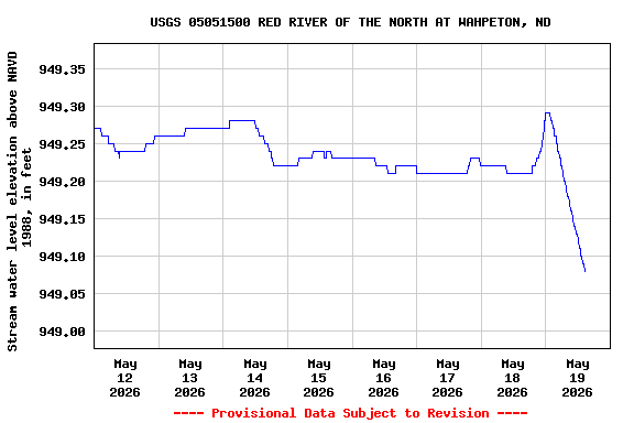 Graph of  Stream water level elevation above NAVD 1988, in feet