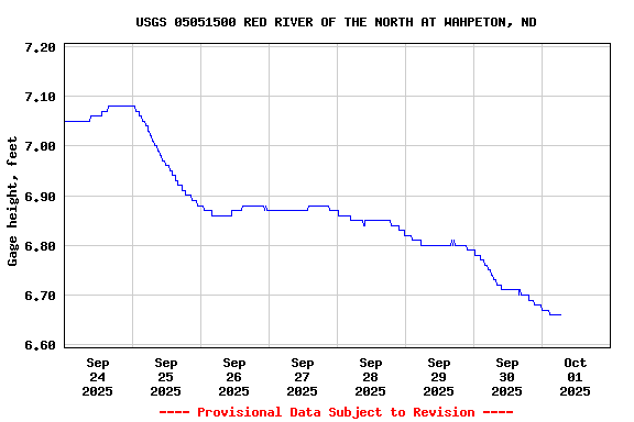 Graph of  Gage height, feet