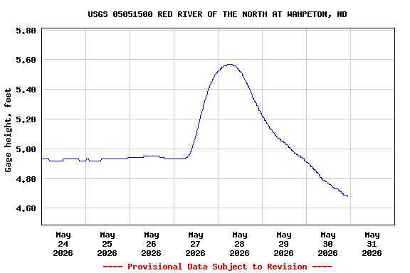 Graph of  Gage height, feet
