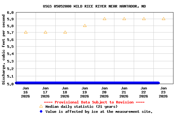 Graph of  Discharge, cubic feet per second