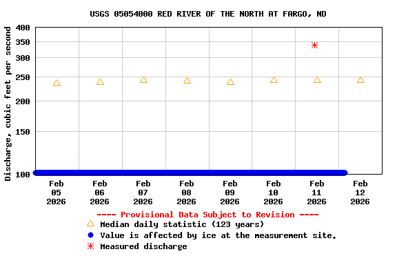 Graph of  Discharge, cubic feet per second