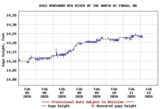 Graph of  Gage height, feet