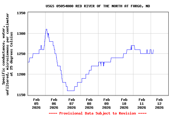 Graph of  Specific conductance, water, unfiltered, microsiemens per centimeter at 25 degrees Celsius
