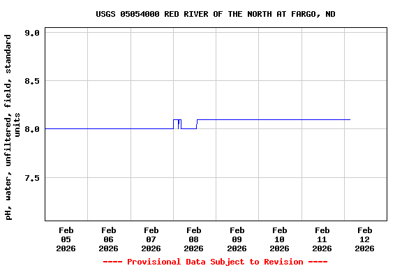 Graph of  pH, water, unfiltered, field, standard units