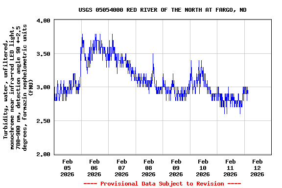 Graph of  Turbidity, water, unfiltered, monochrome near infra-red LED light, 780-900 nm, detection angle 90 +-2.5 degrees, formazin nephelometric units (FNU)