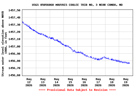 Graph of  Stream water level elevation above NAVD 1988, in feet