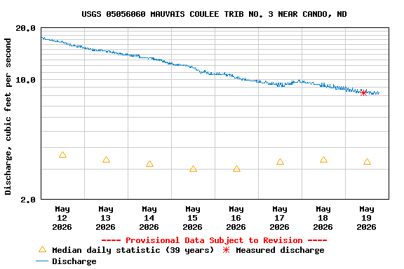 Graph of  Discharge, cubic feet per second