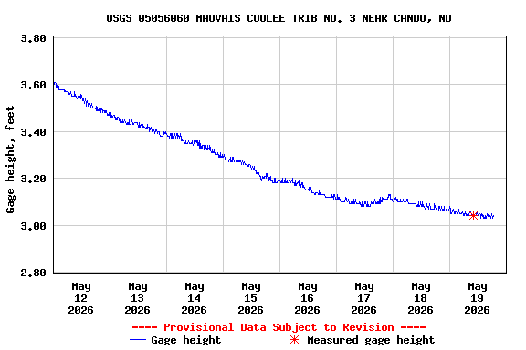 Graph of  Gage height, feet