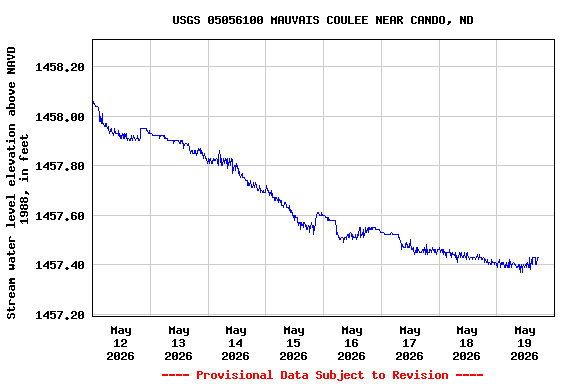 Graph of  Stream water level elevation above NAVD 1988, in feet