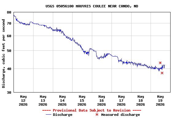 Graph of  Discharge, cubic feet per second
