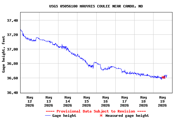 Graph of  Gage height, feet