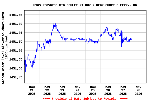 Graph of  Stream water level elevation above NAVD 1988, in feet