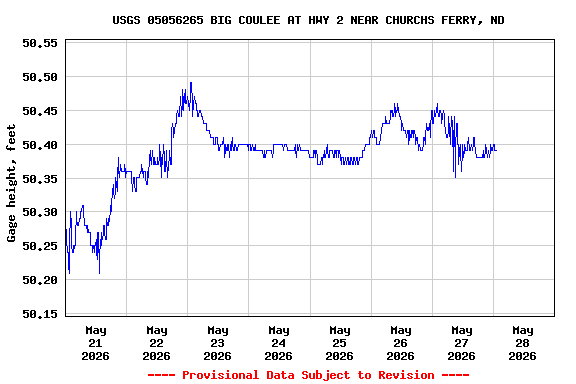 Graph of  Gage height, feet