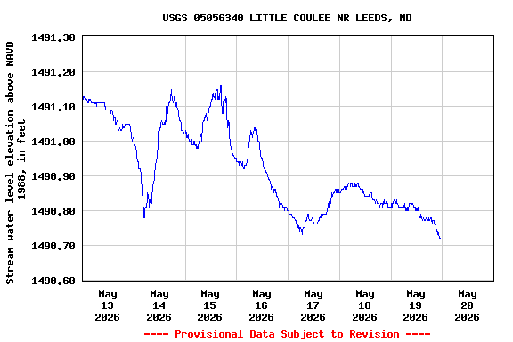 Graph of  Stream water level elevation above NAVD 1988, in feet