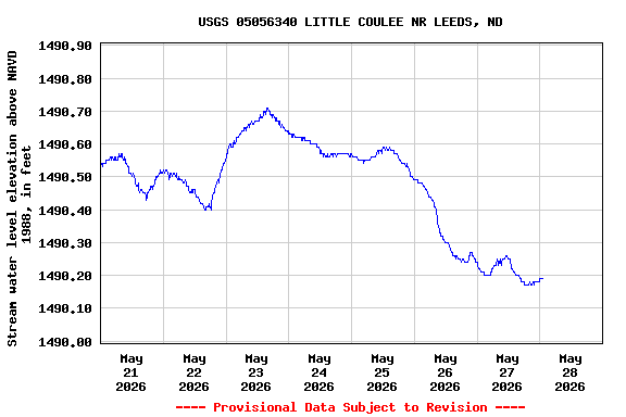 Graph of  Stream water level elevation above NAVD 1988, in feet