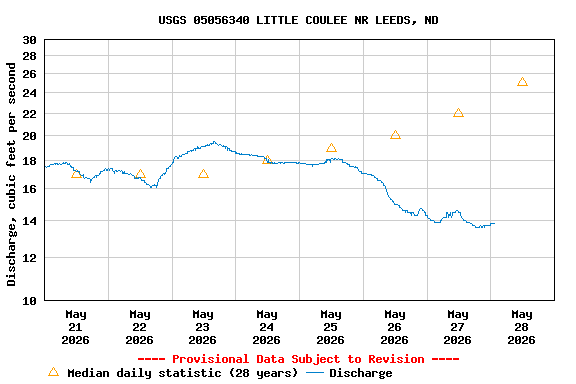 Graph of  Discharge, cubic feet per second
