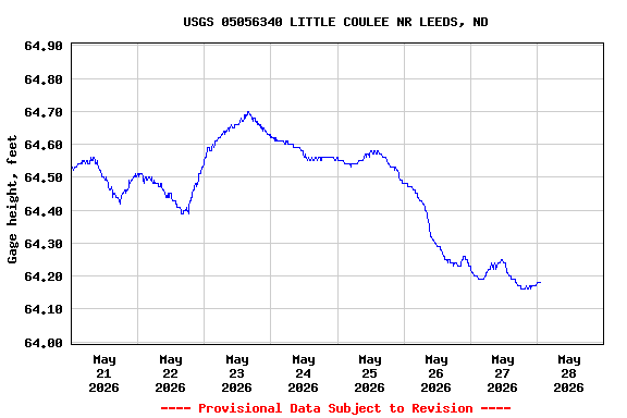 Graph of  Gage height, feet
