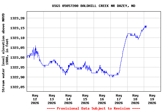 Graph of  Stream water level elevation above NAVD 1988, in feet