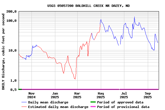 Graph of DAILY Discharge, cubic feet per second