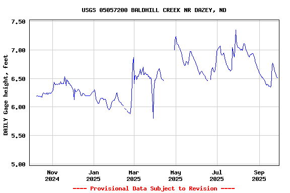 Graph of DAILY Gage height, feet