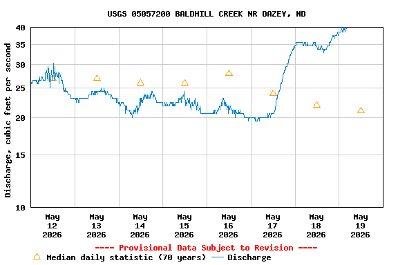 Graph of  Discharge, cubic feet per second