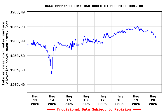 Graph of  Lake or reservoir water surface elevation above NGVD 1929, feet