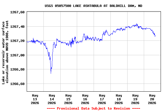 Graph of  Lake or reservoir water surface elevation above NAVD 1988, feet