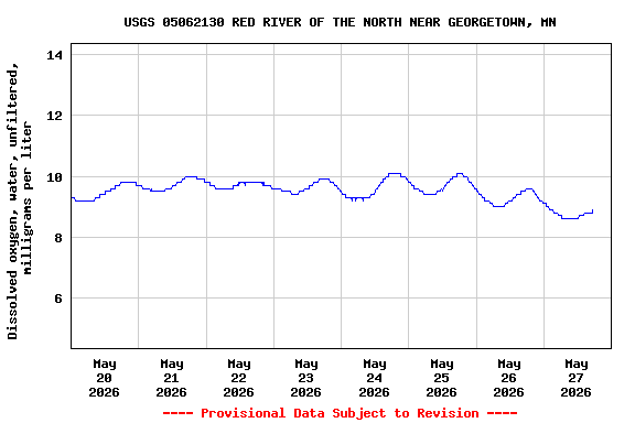 Graph of  Dissolved oxygen, water, unfiltered, milligrams per liter