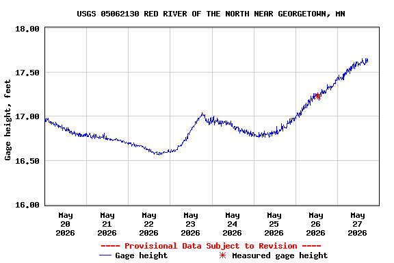 Graph of  Gage height, feet