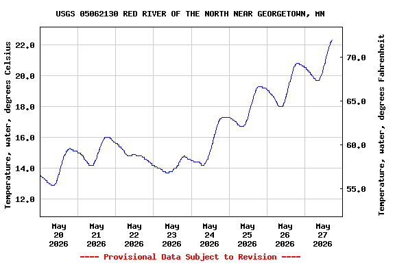 Graph of  Temperature, water, degrees Celsius