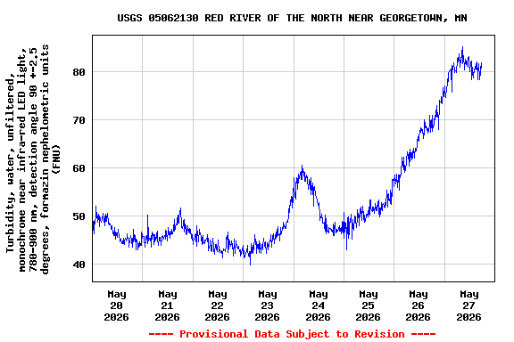 Graph of  Turbidity, water, unfiltered, monochrome near infra-red LED light, 780-900 nm, detection angle 90 +-2.5 degrees, formazin nephelometric units (FNU)