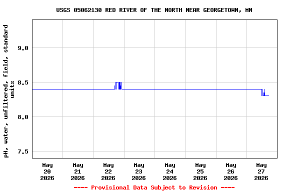 Graph of  pH, water, unfiltered, field, standard units