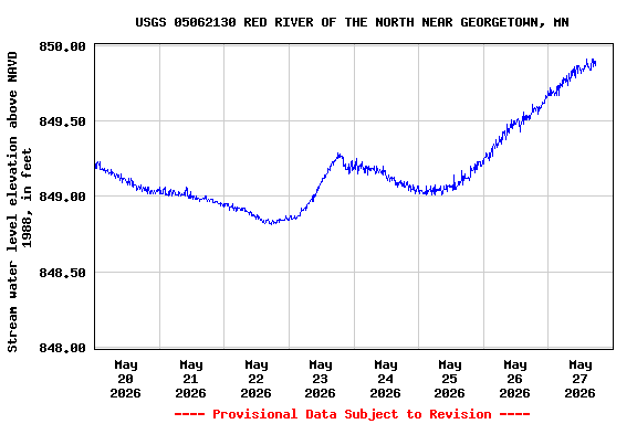 Graph of  Stream water level elevation above NAVD 1988, in feet