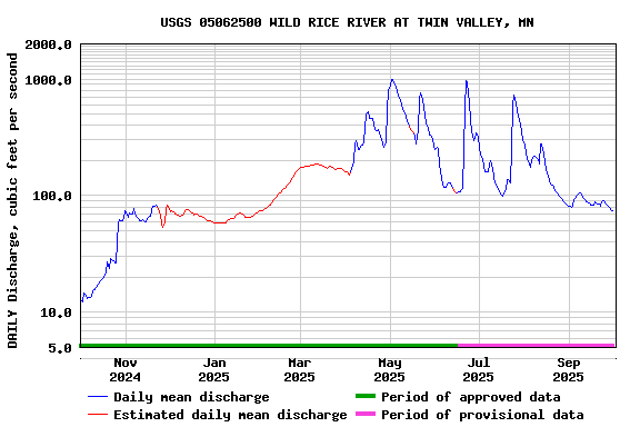 Graph of DAILY Discharge, cubic feet per second