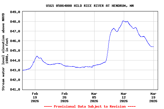 Graph of  Stream water level elevation above NAVD 1988, in feet