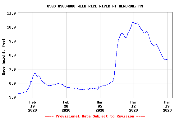 Graph of  Gage height, feet