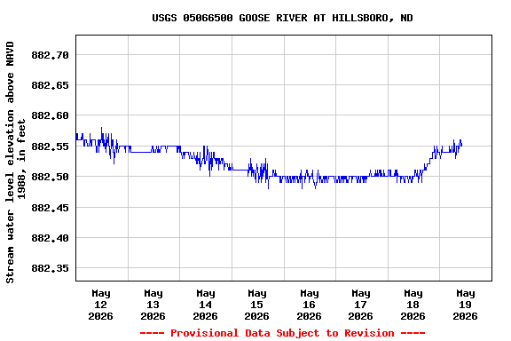 Graph of  Stream water level elevation above NAVD 1988, in feet
