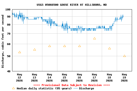 Graph of  Discharge, cubic feet per second