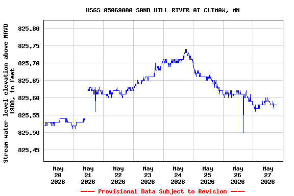 Graph of  Stream water level elevation above NAVD 1988, in feet