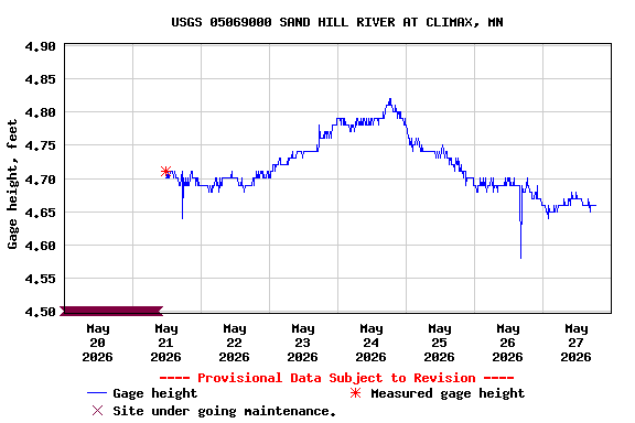 Graph of  Gage height, feet