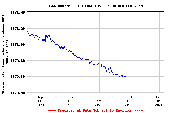 Graph of  Stream water level elevation above NAVD 1988, in feet