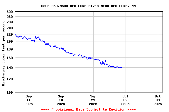 Graph of  Discharge, cubic feet per second