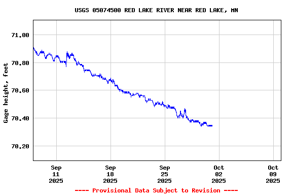Graph of  Gage height, feet