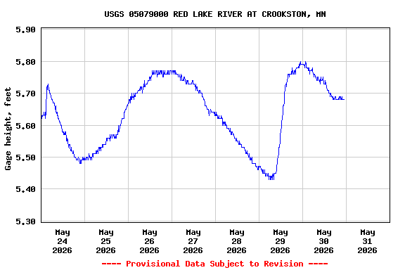 Graph of  Gage height, feet